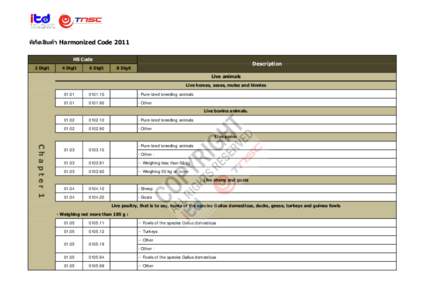 พิกด ั สินค้า Harmonized Code 2011 HS Code 2 Digit  4 Digit