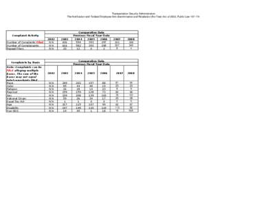 Transportation Security Administration The Notification and Federal Employee Anti-discrimination and Retaliation (No Fear) Act of 2002, Public Law[removed]Complaint Activity Number of Complaints Filed Number of Complaina