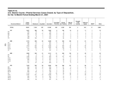 Table H-13. U.S. District Courts—Pretrial Services Cases Closed, by Type of Disposition, for the 12-Month Period Ending March 31, 2001 Waived to PTD*