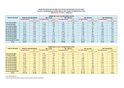 SECRETARIA DE ESTADO DOS DIREITOS DA PESSOA COM DEFICIÊNCIA DE SÃO PAULO PESSOAS COM DEFICIÊNCIA E AS DEFICIÊNCIAS: SEXO, IDADE E ALFABETIZAÇÃO OU NÃO MUNICÍPIO DE SÃO PAULO - CENSO/2010 NÚMERO DE HOMENS ALFABE