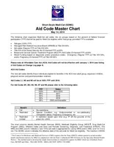 Short-Doyle Medi-Cal (SDMC)  Aid Code Master Chart May 14, 2014 The following chart organizes Medi-Cal aid codes into six groups based on the percent of federal financial participation (FFP) that will be paid for Medi-Ca