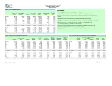 Monthly Volume Summary: May[removed]unaudited & subject to change) (dollars in millions) TABLE 1 - TOTAL MORTGAGE PORTFOLIO  Purchases and