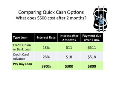 Comparing Quick Cash Op2ons   What does $500 cost a:er 2 months?  Type Loan  Credit Union 