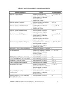 Table 9–2c. Organizations Affected by the Recommendations. Affected Organization Group  Recommendation