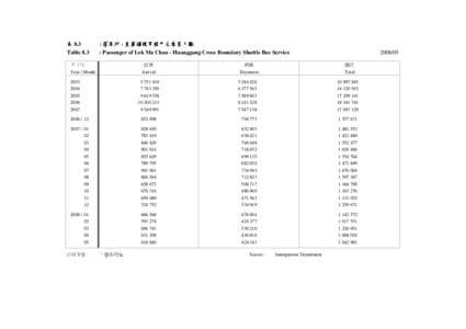 表 8.3 Table 8.3 : 落馬洲 - 皇崗過境穿梭巴士乘客人數 : Passenger of Lok Ma Chau - Huanggang Cross Boundary Shuttle Bus Service