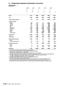 2.1 Foreign direct investment in Switzerland – by country 1 Capital inflows 2, 3 In CHF millions[removed]