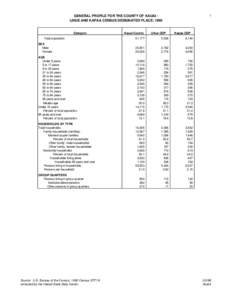 GENERAL PROFILE FOR THE COUNTY OF KAUAI LIHUE AND KAPAA CENSUS DESIGNATED PLACE: 1990  Category Total population  Kauai County