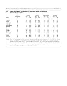 Buildings Energy Data Book: 3.6 Office Building Markets and Companies[removed]Energy Benchmarks for Existing Large Office Buildings, by Selected City and End-Use (thousand Btu per square foot)