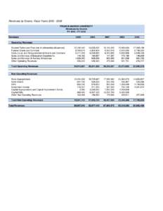 Revenues by Source, Fiscal Years[removed]FRANCIS MARION UNIVERSITY Revenues by Source FY[removed]FY 2009 Revenues