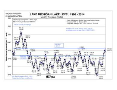 Note: All of these numbers are the average of 6 gages in Lake Michigan and Huron. 583