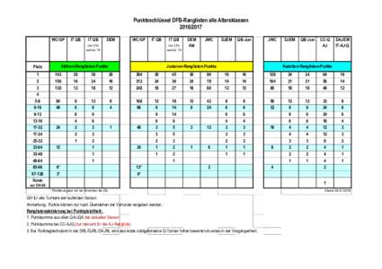 Punkteschlüssel DFB-Ranglisten alle AltersklassenWC/GP IT QB