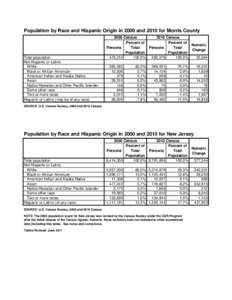 Population by Race and Hispanic Origin in 2000 and 2010 for Morris County  Total population Not Hispanic or Latino White Black or African American