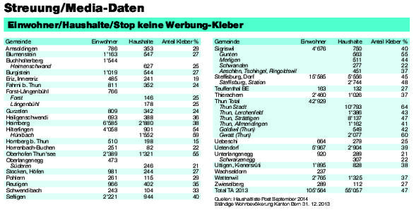 Streuung/Media-Daten Einwohner/Haushalte/Stop keine Werbung-Kleber Gemeinde Amsoldingen Blumenstein Buchholterberg