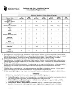 Childcare and Early Childhood Facility Immunization Requirements Minimum Number of Doses Required Per Age 2-3 Months