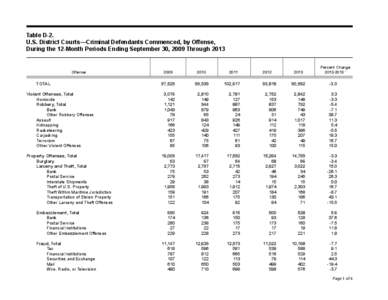 Table D-2. U.S. District Courts­—Criminal Defendants Commenced, by Offense, During the 12-Month Periods Ending September 30, 2009 Through 2013 Percent Change