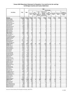 Census 2000 Educational Attainment for Population 18 yrs and Over by Sex and Age for Michigan Counties and County Subdivision Male 18 to 24 years Area Name