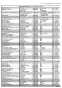 Fonds de garantie des dépôts Luxembourg (FGDL)  Liste des établissements adhérents au FGDL (115 établissements au 29 févrierAdresse physique 26A, boulevard Royal 46, avenue John F. Kennedy