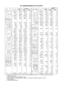 第二地銀協地銀主要勘定(平成25年4月末) 資      産 金  額  2,801,727