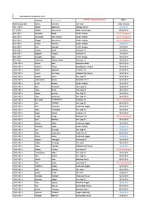 International Clearances 2014 DENIED / Requested extra Minor  Cleared