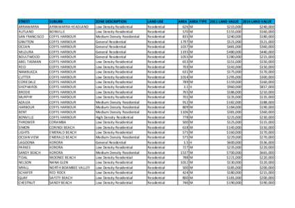 Sutherland typical land values 2014