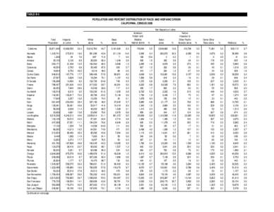 TABLE B-5 POPULATION AND PERCENT DISTRIBUTION BY RACE AND HISPANIC ORIGIN CALIFORNIA, CENSUS 2000 Not Hispanic or Latino American