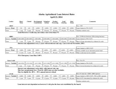 Alaska Agricultural Loan Interest Rates April 23, 2014 Lender Short Term