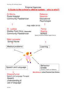 The Priory CE VA Primary School  External Agencies A Guide to the school’s referral system - who is who?! Dr.Morris, Poole Hospital