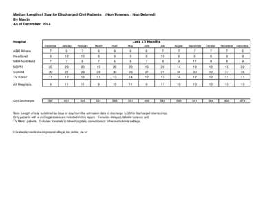 Median Length of Stay For Discharged Civil Patients