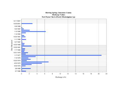 Blowing Spring, Limestone County Discharge Values Fort Payne Chert of Early Mississippian Age[removed][removed]