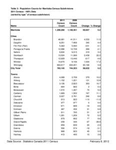 Table 3: Population Counts for Manitoba Census Subdivisions 2011 Census - 100% Data (sorted by type1 of census subdivision)