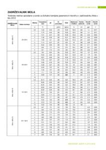 ZADRŽEVALNIK MOLA  1 1 ZADRŽEVALNIK MOLA Terenske meritve opravljene s sondo za fizikalno kemijske parametre in klorofil a v zadrževalniku Mola v