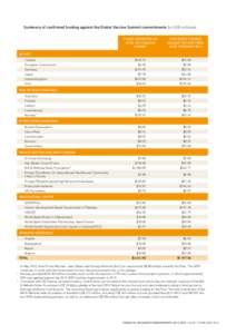 GLOBAL POLIO ERADICATION INITIATIVE  Table 3 | Summary of confirmed funding against the Global Vaccine Summit commitments (in US$ millions) FUNDS COMMITTED BY APRIL 2013 VACCINE SUMMIT