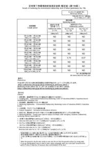 定時降下物環境放射能測定結果（暫定値）（第196報） Results of monitoring the environmental radioactivity level of fallout (preliminary) (No. 196) モニタリング5（定時降下物） Monitoring 