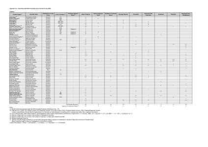 Appendix 3.4a - Fauna Recorded Within the Study Area of the Mai Po Area (MPV) Avifauna Common Name (1) Scientific Name