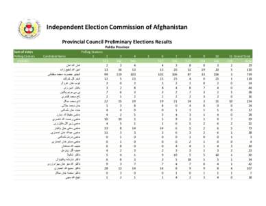 ‫‪Independent Election Commission of Afghanistan‬‬ ‫‪Provincial Council Preliminary Elections Results‬‬ ‫‪Paktia Province‬‬ ‫‪11 Grand Total‬‬ ‫‪159‬‬ ‫‪4242‬‬