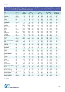 Chapter 21  Table 2. Number and proportion of cases by vital status and median follow-up (in months) by site: Incheon, Republic of Korea, 1997–2001 cases followed-up until 2002 Site