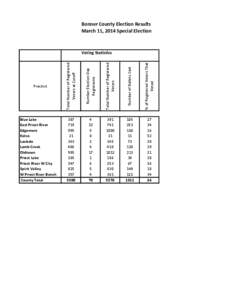 Bonner County Election Results March 11, 2014 Special Election Total Number of Registered Voters