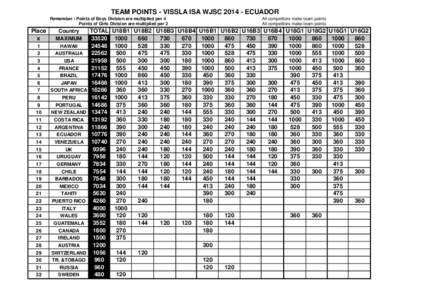 TEAM POINTS - VISSLA ISA WJSC[removed]ECUADOR Remember : Points of Boys Division are multiplied per 4 Points of Girls Division are multiplied per 2 Place x