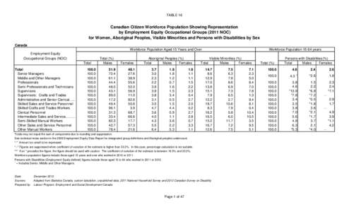 TABLE 16  Canadian Citizen Workforce Population Showing Representation by Employment Equity Occupational Groups[removed]NOC) for Women, Aboriginal Peoples, Visible Minorities and Persons with Disabilities by Sex Canada