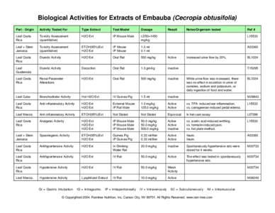 Biological Activities for Extracts of Embauba (Cecropia obtusifolia) Part - Origin Activity Tested For  Type Extract