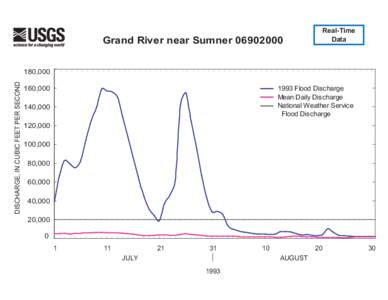 Real-Time  Data Grand River near Sumner[removed]