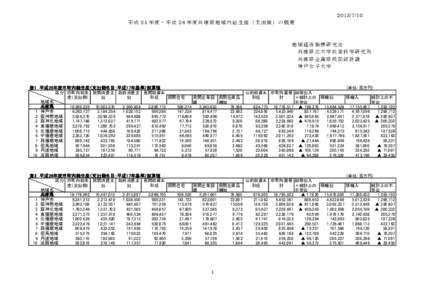  平成 25 年度・平成 26 年度兵庫県地域内総生産（支出側）の概要 地域経済指標研究会 兵庫県立大学政策科学研究所 兵庫県企画県民部統計課