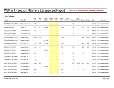 WDFW In-Season Hatchery Escapement Report Fall Chinook Facility Stock-BO