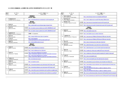 2014年度大使館推薦による国費外国人留学生（教員研修留学生）受入れ大学一覧  番号 NO.  1