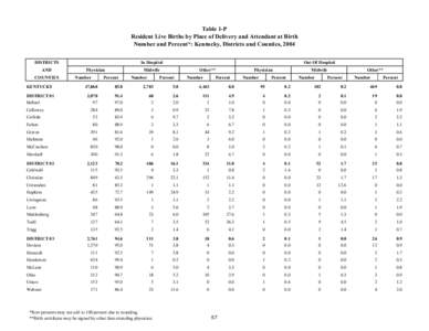 Table 1-P Resident Live Births by Place of Delivery and Attendant at Birth Number and Percent*: Kentucky, Districts and Counties, 2004 In Hospital  DISTRICTS