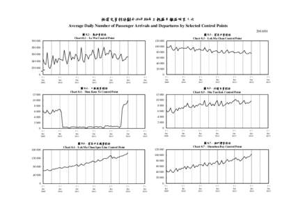 按選定管制站劃分的平均每日抵港及離港旅客人次 Average Daily Number of Passenger Arrivals and Departures by Selected Control Points[removed] 圖 8.2 - 羅湖管制站 Chart[removed]Lo Wu Control Point 30