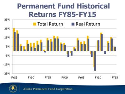 35%  Permanent Fund Historical Returns FY85-FY15 Total Return