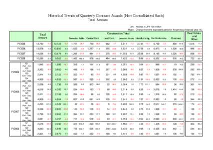 Historical Trends of Quarterly Contract Awards (Non-Consolidated Basis) Total Amount Left: Awards in JPY 100 million Right: Change from the equivalent period in the previous financial year (%)  Construction Total