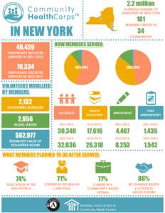 2.2 million AVERAGE NUMBER OF UNINSURED IN NEW YORK ™