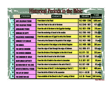 Historical Periods in the Bible PERIOD EVENTS  YEARS
